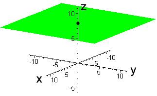 que pasa por el punto (6;0;0) que pasa por el punto (0;-3;5) z = 8 Plano paralelo al plano yz que pasa por el punto (0;0;8) Actividad 3: Hallá la ecuación de los planos y graficalos: a) plano