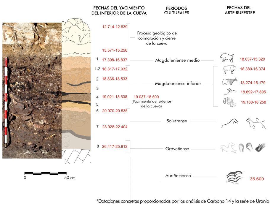 Cronología e investigación El yacimiento arqueológico que se conserva en el vestíbulo de la cueva se estructura en 8 niveles arqueológicos (fechas Carbono 14 cal BP): Los niveles más recientes (1-5)