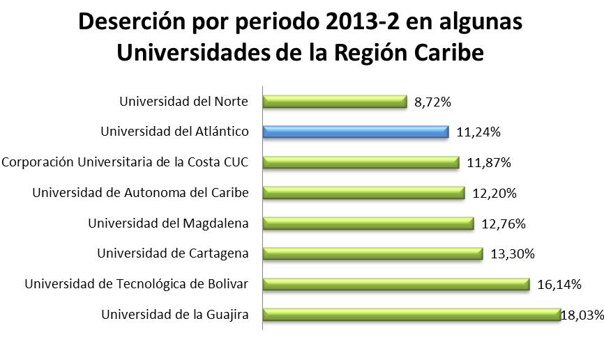 En la anterior grafica se muestran las cifras actualizadas de la deserción por periodo para la Universidad del Atlántico a corte 15 de Marzo de 2014.