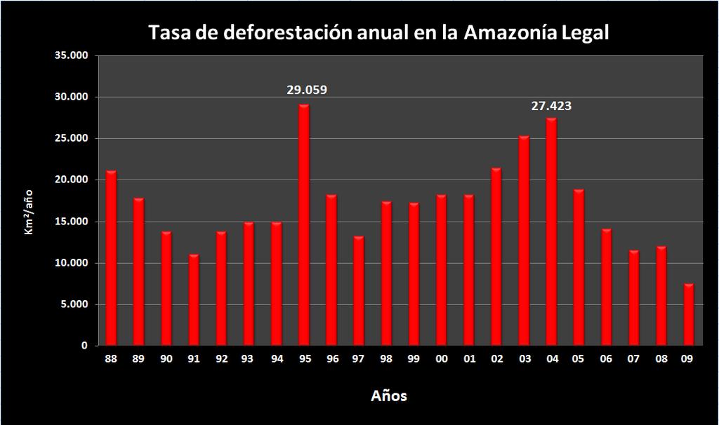 : Deforestación y sus efectos en el clima Roraima Amapá Pará Maranhão Amazonas Acre Rondônia Tocantins Hasta 1960 < 1% Mato Grosso Actualmente ~ 17% 526.