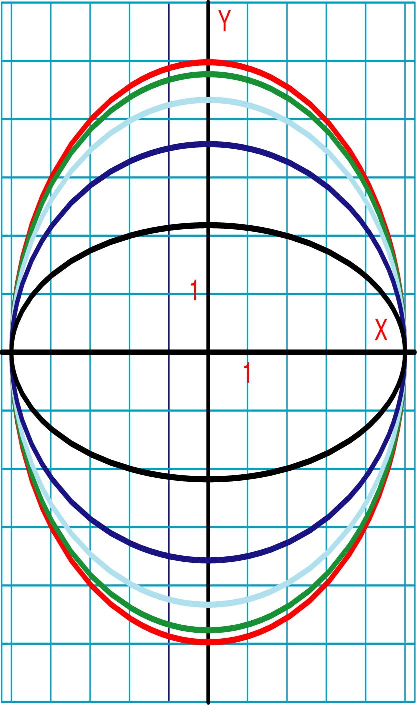 Excentricidad de la elipse e = c/a 0 < e < 1 ya que 0 < c < a En la medida en que e se aproxima a 0 la elipse se parece más a una circunferenci En la medida en que e se aproxima a 1 la