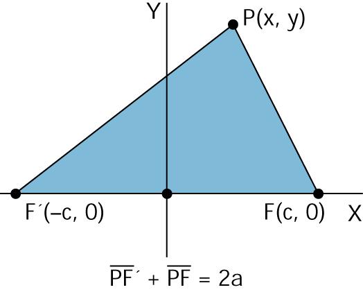 Estudio analítico de la hipérbola Para obtener una ecuación sencilla de la hipérbola se sitúan los focos en el eje de abscisas simétricos respecto al origen de coordenadas, por lo que el centro de la