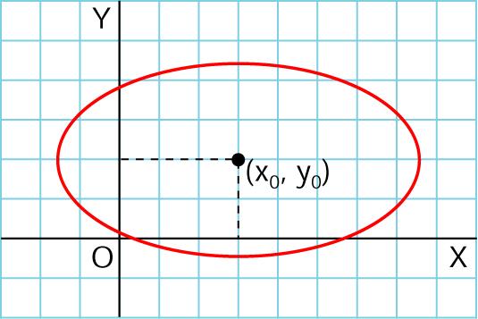 Clasificación de las cónicas La gráfica de cualquier cónica no degenerada de ecuación Ax 2 + Bxy + Cy 2