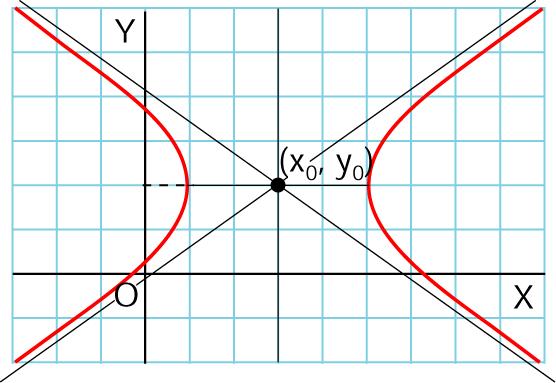 4AC > 0 Además si B = 0 los ejes de la cónica son paralelos a los ejes coordenados y si B 0 la cónica
