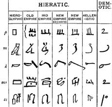A este tipo de escritura se le llama jeroglíficas. En nuestra escritura, cada signo representa un sonido, es decir, utilizamos escritura fonética.