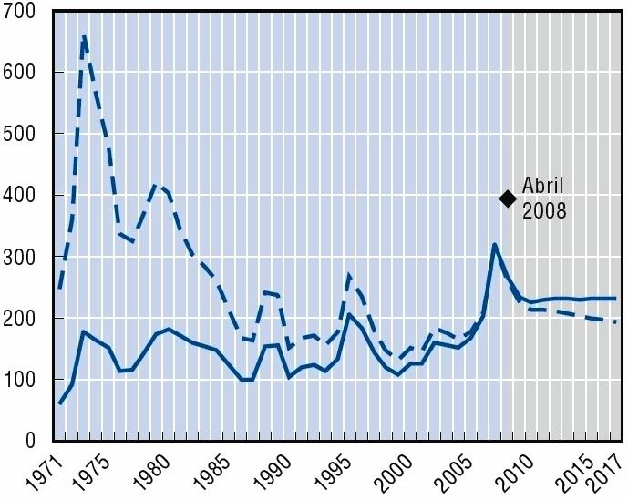 Precios internacionales de los productos alimenticios básicos, 1971-2007 con proyecciones