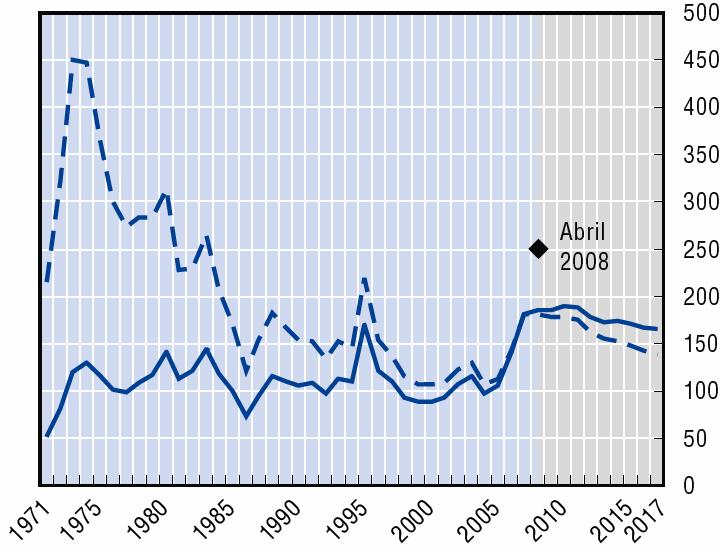 Precios internacionales de los productos alimenticios básicos, 1971-2007 con proyecciones al 2017 Cereales