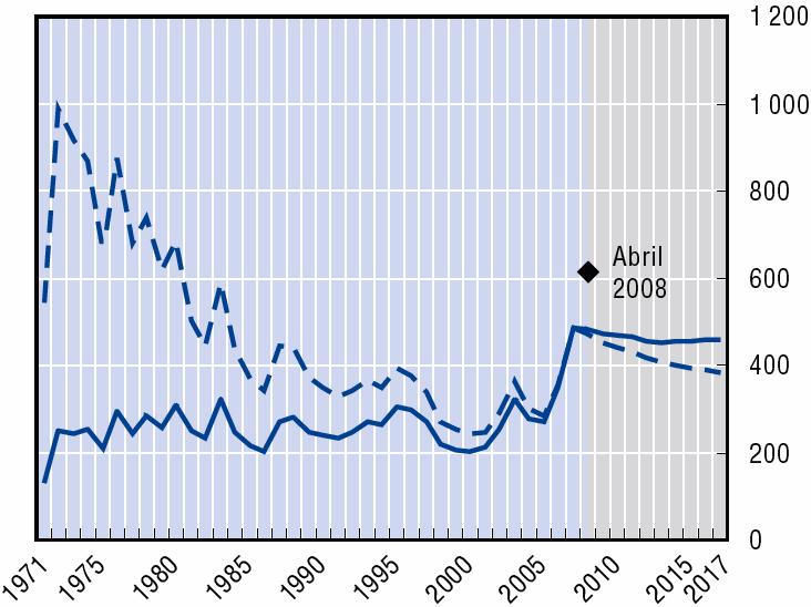 Precios internacionales de los productos alimenticios básicos, 1971-2007 con proyecciones al 2017