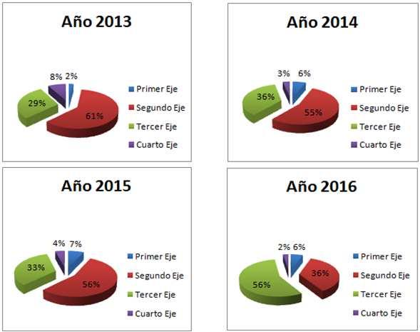 Gráfico de PNPIP 2013-2016 por Ejes Estratégicos por Año Presupuestal,