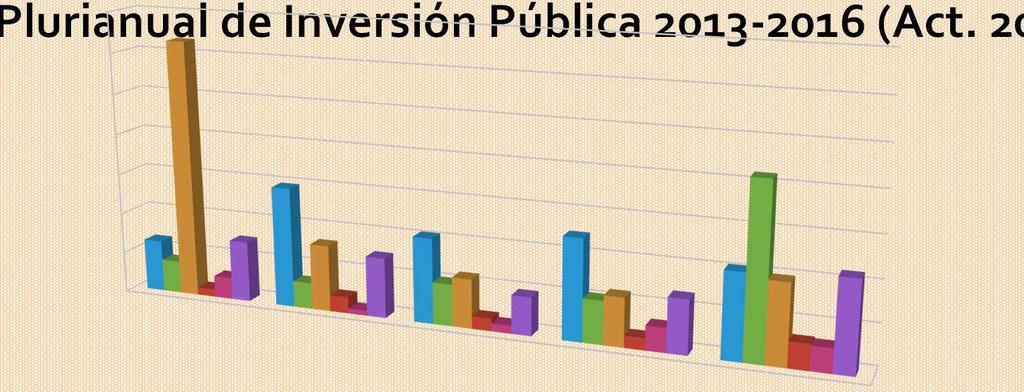 Comparativo de la Inversión Pública por Sectores Estratégicos 70,000.00 Plan Plurianual de Inversión Pública 2013-2016 (Act. 2015) 60,000.00 Millones RD$ 50,000.00 40,000.00 30,000.00 20,000.