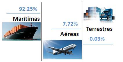 2.6 Importaciones Régimen Despacho a Consumo según Medio de Transporte y Administración Para el período 2012 Junio, el 92.
