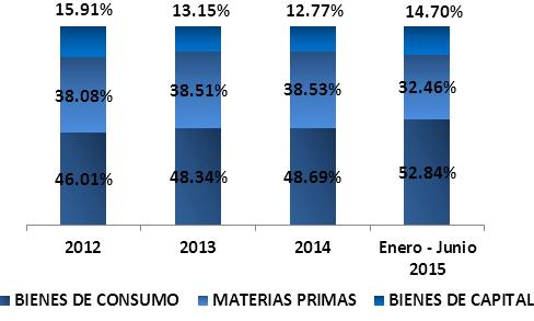 La segmentación de las importaciones totales según régimen aduanero nos muestra que para el período Enero 2012 Junio, de manera acumulada, el 79.