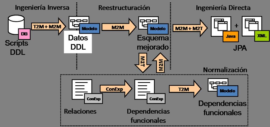 el metamodelo RAD y el metamodelo abstracto de la GUI es reutilizable para cualquier par de tecnologías origen/destino.