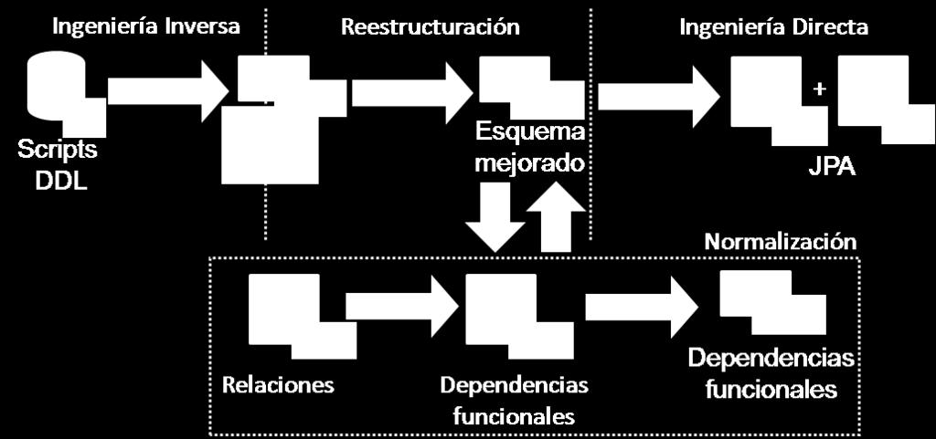 Extensibilidad. Un proceso de modernización puede ser extendido con nuevas etapas o incluso ser modificado con etapas que reemplazan a las existentes.