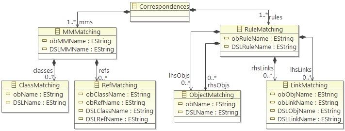 12 Fig. 10. Correspondences Metamodel Regarding the binding between rules, there is an object of type RuleMatching for each pair of rules to weave.