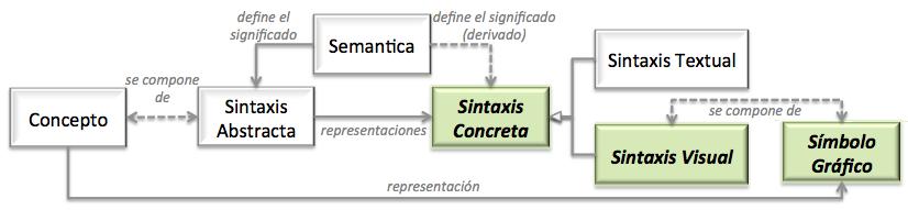 que recoge la sintaxis abstracta del lenguaje, la cual especifica los elementos que componen el vocabulario del lenguaje y cómo estos pueden ser combinados para crear modelos, mientras que el