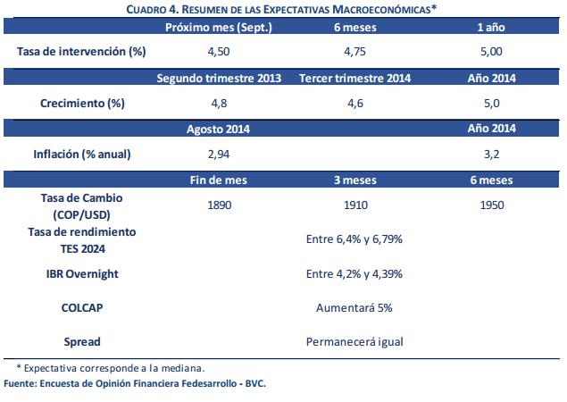 expectativas del mercado frente a la economía colombiana, se dieron