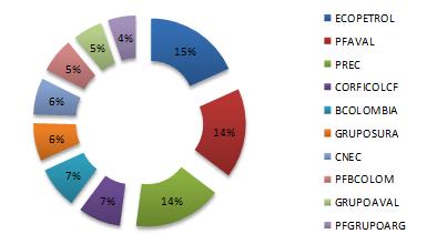 CORAREI1 (1%) Acciones más negociadas TTV 5% 3% 3% 3% 3% 3% 8% 10% 14% 27% PFAVAL