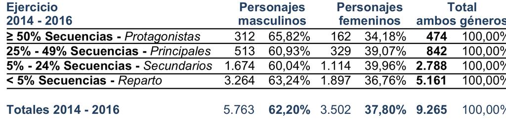 2014-2016 63% 1 PROTAGONISTA FEMENINA POR CADA 1,73 MASCULINOS 60% 37% 40%