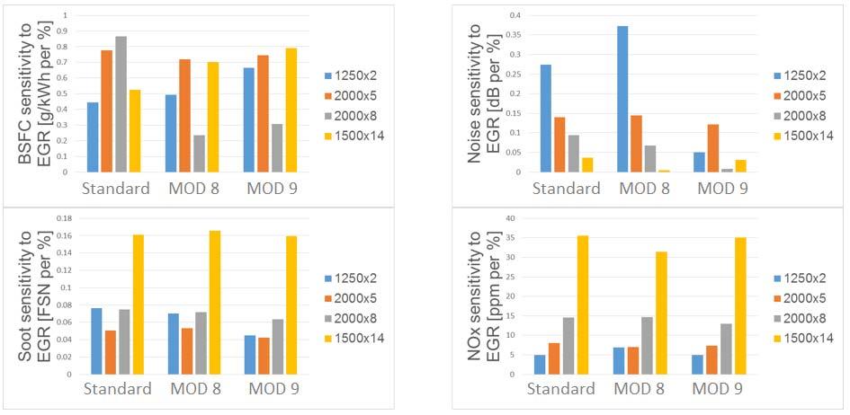 Estudios y resultados Sensibilidad al parámetro: EGR Los inyectores MOD 9 tienen menor