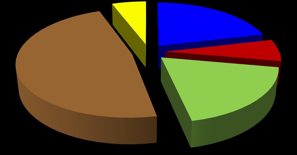 Algunas cifras del Inventario GEI al 2000 (Segunda