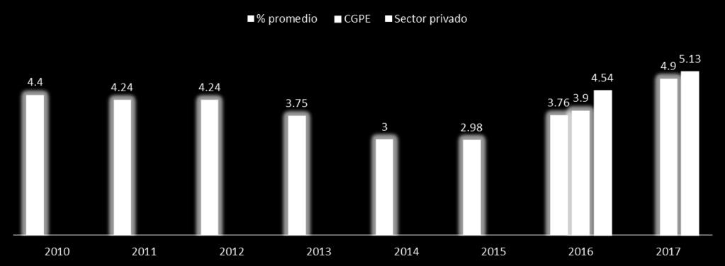 El sector privado ubica la inflación por encima del objetivo inflacionario, por lo que estiman que en 2016 se ubique en 3.13% y en 3.42% para 2017.