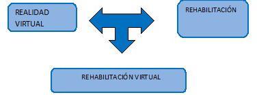 Introducción REHABILITACIÓN VIRTUAL Es el entrenamiento basado en ejercicios de simulación