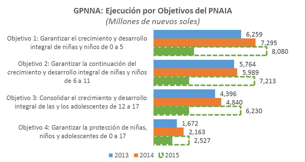 En qué Objetivos del PNAIA se gasta el GPNNA?