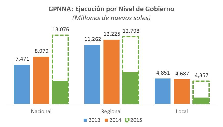 Quién gasta el GPNNA? 4,28 8 5,63 4 Fuente: MEF SIAF, con información preliminar al 6 de julio de 2015. Elaboración: MEF Dirección General de Presupuesto Público.