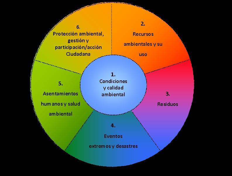 Estructura del MDEA y visión general de sus 6 componentes Seis componentes Al centro del MDEA: Condiciones y calidad ambiental Todos los