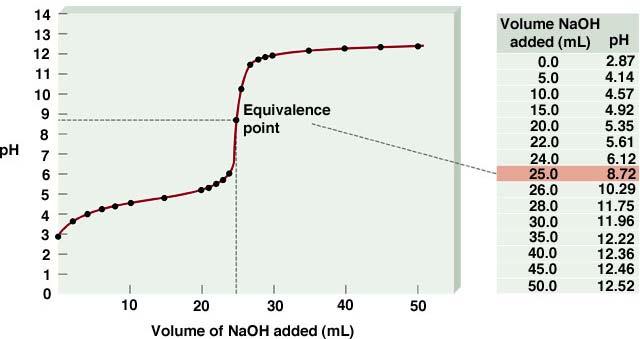 Valoraciones con ácido débil-base fuerte CH 3 COOH (ac) + NaOH (ac) CH 3 COOH (ac) + OH - (ac) En el punto de equivalencia (ph > 7): CH 3 COO - (ac) + H 2 O (l)