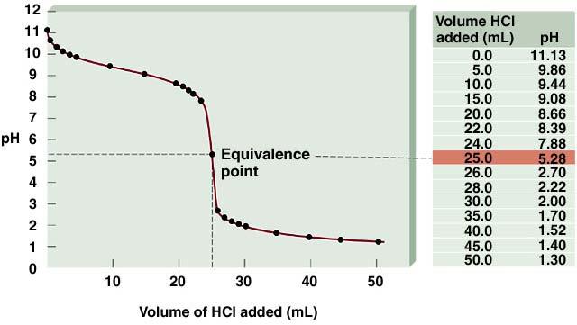 Valoraciones con ácido fuerte-base débil HCl (ac) + NH 3 (ac) NH 4 Cl (ac) H + (ac) + NH 3 (ac) NH 4 Cl (ac) En el punto de equivalencia