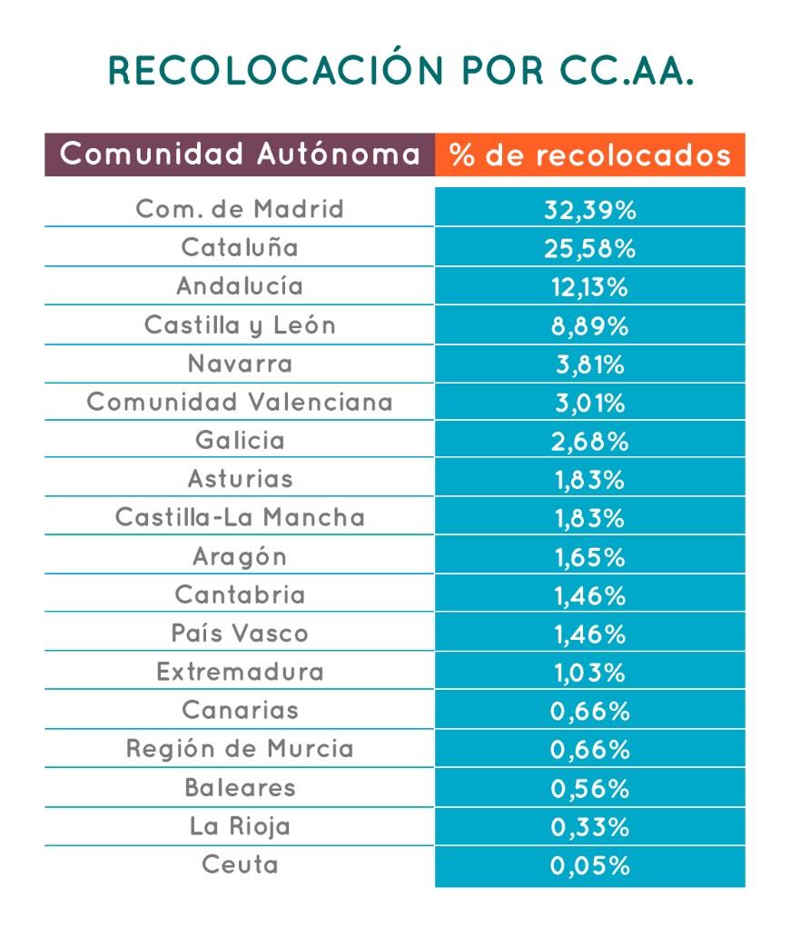 Ya por detrás de ellas aparecen Andalucía, que ha reunido el 12,1% del total de planes de recolocación en nuestro país, y Castilla y León, que aglutina el 8,9%.