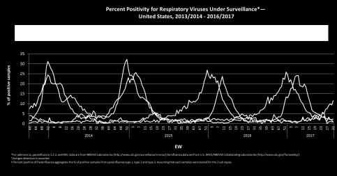 As of EW 31, 14 human infections with influenza A(H3N2)v variant virus were detected in Ohio; all reported exposure to swine in a fair setting during the week preceding illness onset.
