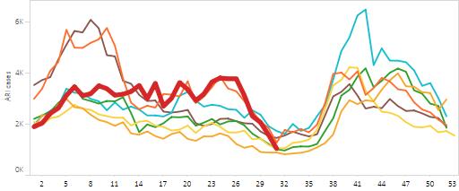 / Durante la SE 31, la actividad de IRAG aumentó por debajo de la curva epidémica promedio y el umbral de alerta, en relación a semanas previas. Graph 2.