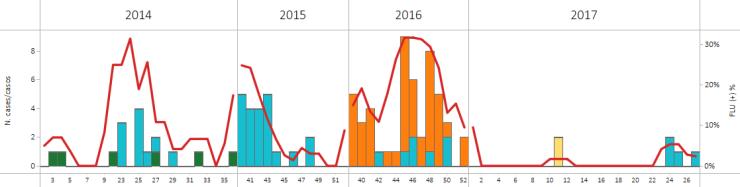 / Durante la SE 31, el número de casos de IRAG aumentó ligeramente en relación a semanas previas y fue menor que en las temporadas previas para el mismo período. Graph 3.