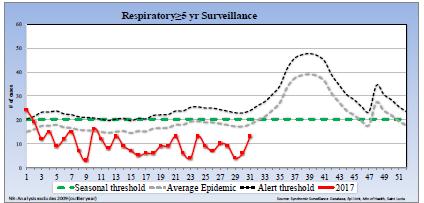 Lucia: Total number of cases for fever and respiratory symptoms, EW 31, 2017 Total numero de los casos de las simtomas de fiebre y respiratorio, SE 31, 2017 Graph 3. Saint.