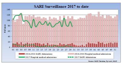 As of EW 32, few ILI cases were reported, with low activity in recent weeks.