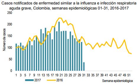 positividad, con co-circulación de influenza A(H3N2) y B. Graph 2. As of EW 31, RSV positivity and influenza positivity remained at similar levels as compared to previous weeks.