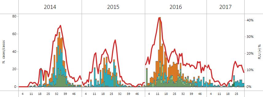 2011-16) Graph 4. Ecuador: Pneumonia case counts, by EW 31, 2017 (in comparison with 2013-16) Recuento de casos de neumonía, por SE 31, 2017 (en comparación con 2013-16) Peru Graph 1.