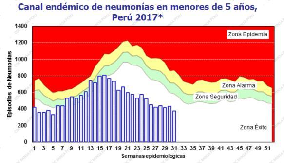 Peru: Pneumonia cumulative incidence in children under 5 years, by department. EW 31 Venezuela Graph 1.