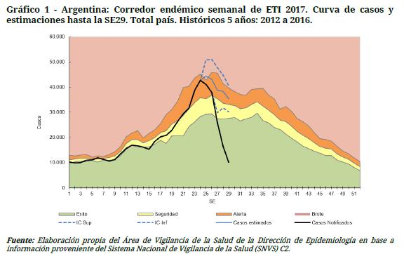 South America/América del Sur- South Cone and Brazil/ Cono Sur y Brasil Graph 1. Argentina. ILI cases. Endemic channel, EW 29, 2017 Graph 2. Argentina. SARI cases.