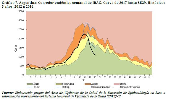Argentina: Influenza and RSV distribution, EW 30, 2015-17 Distribución de virus influenza y VSR, SE 30, 2015-17 Graph 7. Argentina: Influenza-associated deaths by group age. EW 1 to EW 29, 2014-17.