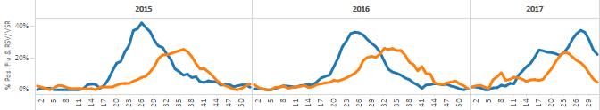 / Durante la SE 32, el número de casos de ETI disminuyó en relación a los niveles observados en semanas previas y fue menor a la temporada anterior para el mismo período. Graph 1. Chile.