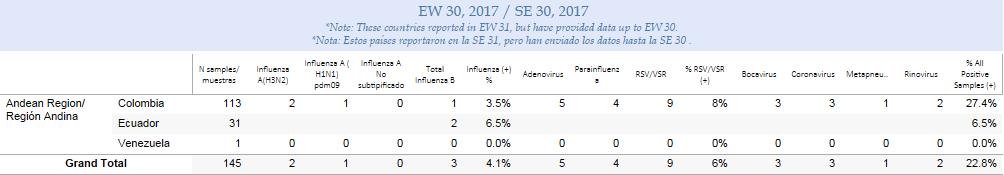 Report Summaries Resumen del Reporte Weekly and cumulative numbers of influenza and other respiratory virus, by country and EW, 2017 1 Números semanales y acumulados de influenza y otros virus