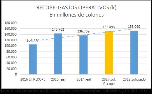 colones aprobado en gastos operativos por ARESEP, luego casi al final del año 2017 se reporta por RECOPE en Estados Financieros un gasto de 104 777 millones, es decir una diferencia de 38 986