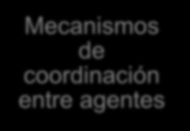 áreas de mayor impacto Mecanismos de coordinación entre agentes Marco