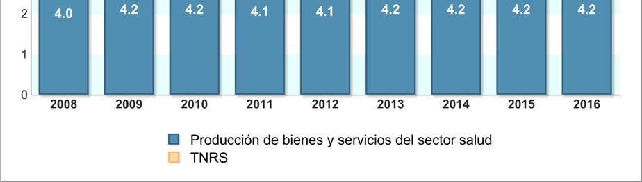 Sector Salud de México, 2016, año base 2013, la cual permite dimensionar la importancia de este sector y apoyar la toma de decisiones en el sector público y en el privado.