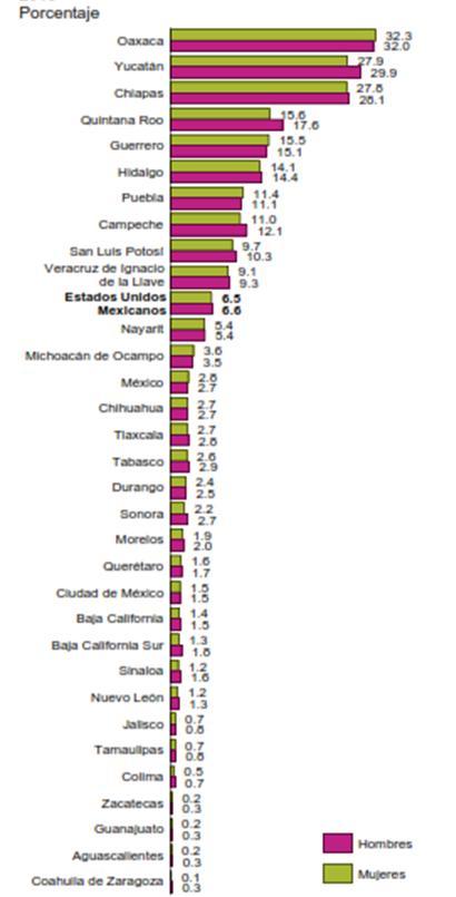 Proporción de mujeres y hombres de 3 y más años de edad hablantes de lengua indígena según entidad federativa, 2015 Nota: se refiere a la población en viviendas particulares