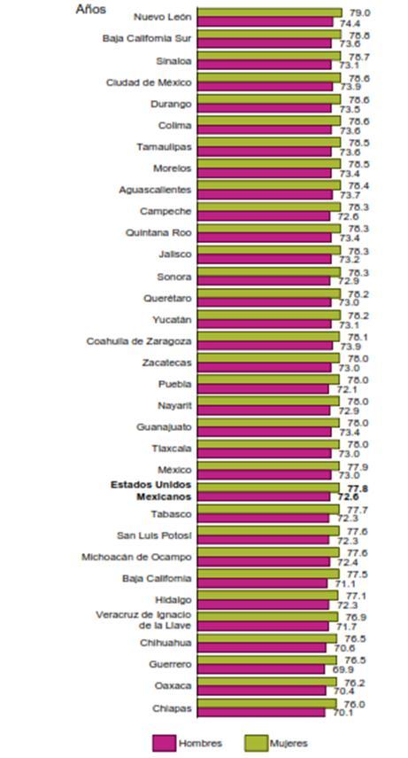 Esperanza de vida al nacimiento de mujeres y hombres según entidad federativa, 2016 Fuente: CONAPO.